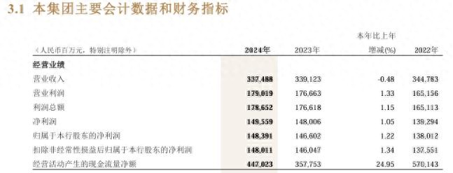 3月25日晚招商银行发布2024年业绩报告，拟中期分红？