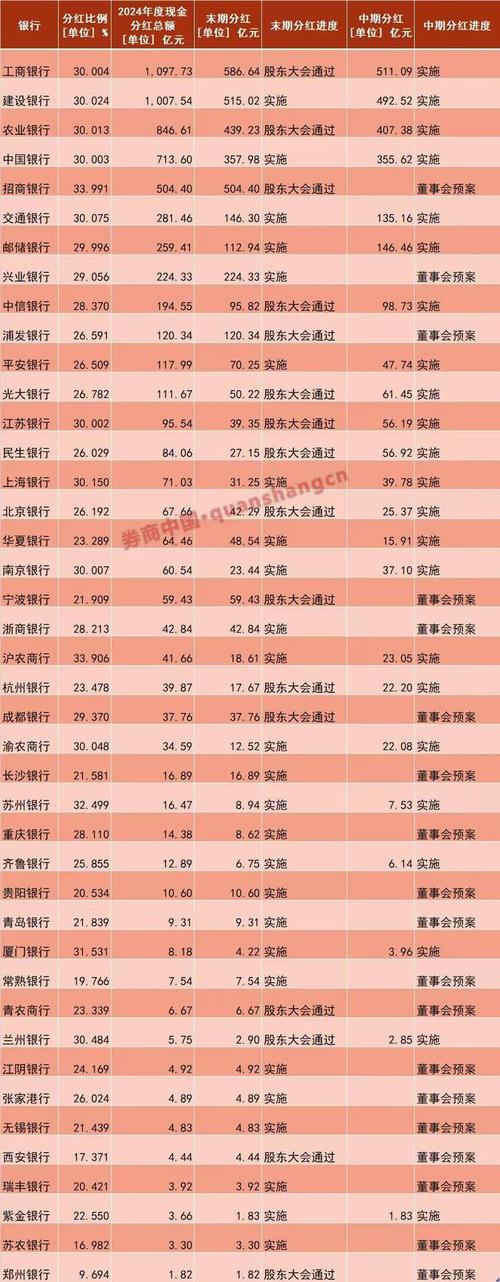 A股42家上市银行去年年度分红收官，规模创新高