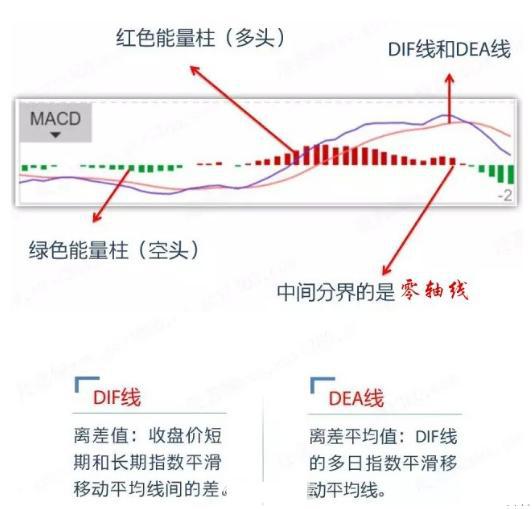 一文详解MACD指标：组成部分、用法及信号解读要点