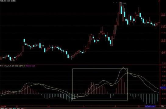 MACD指标详解_股票软件指标公式_MACD红绿柱解读