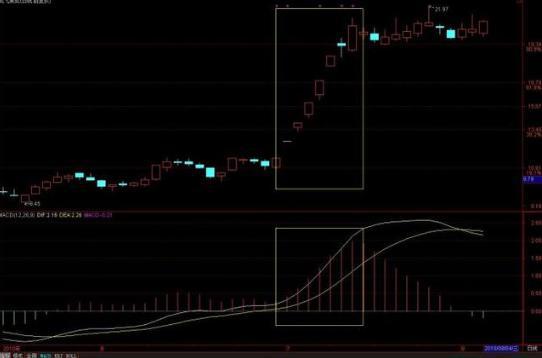 股票软件指标公式_MACD红绿柱解读_MACD指标详解