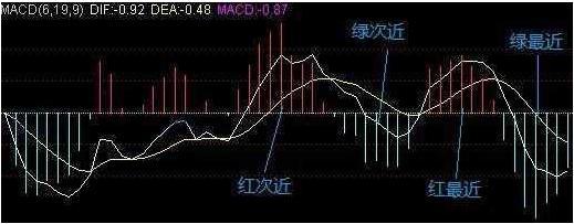 MACD红绿柱解读_MACD指标详解_股票软件指标公式