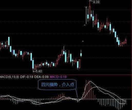MACD红绿柱解读_MACD指标详解_股票软件指标公式