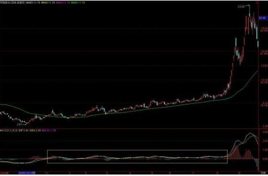 MACD指标详解_股票软件指标公式_MACD红绿柱解读