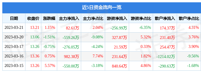 截至2023年3月21日收盘，万盛股份(603010)的资金流向及业绩情况如何？