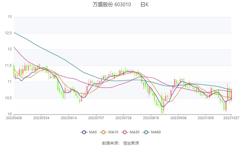 万盛股份2022三季报解读_股市行情603000_万盛股份603010资金流向分析