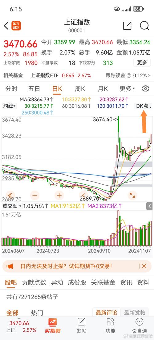2.10 股市两市低开高走沪指六连阳，年后首周偏股基金收益可观