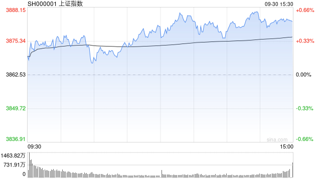 9月29日三大指数小幅高开，机构称持股过节正当时？