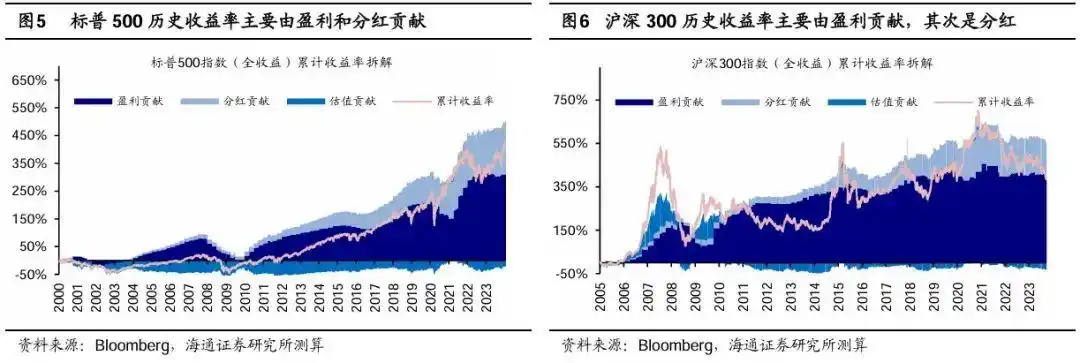 中国国债回报率是多少_A股主动型基金跑赢指数原因_百年股市年化收益率分析