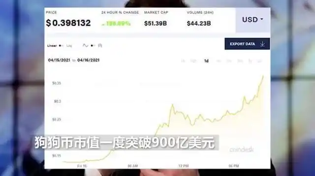 近一年暴涨16148.4%，狗狗币爆火出圈背后究竟有何秘密？
