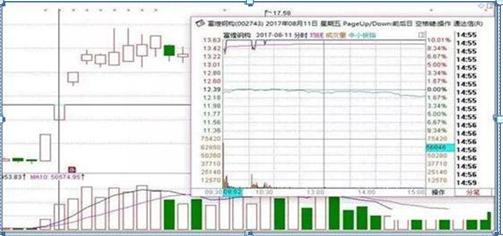 新手入股市丛林如何求生存？掌握量价均线及指针形态是关键