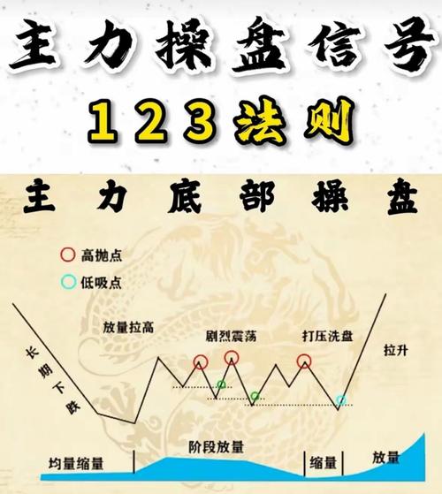 散户买股常陷困境？拆解3个主力操盘技术信号助你精准识趋势