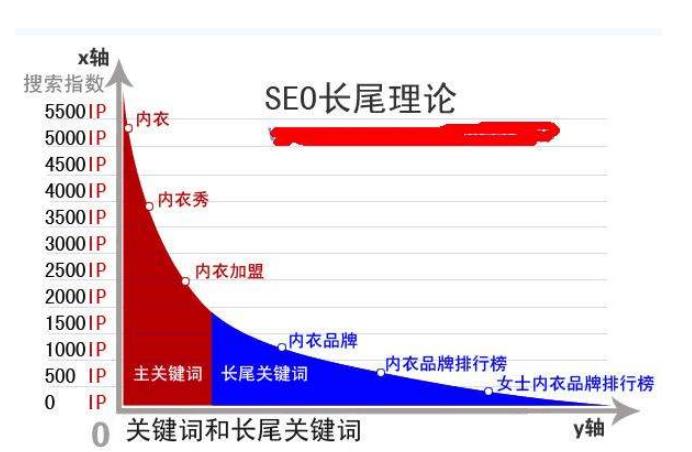 网站长尾关键词布局技巧：一篇文章讲清如何放标题和正文