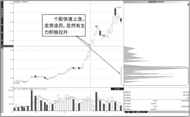 主力控盘分析_庄家洗盘一般洗多久_筹码分布分析