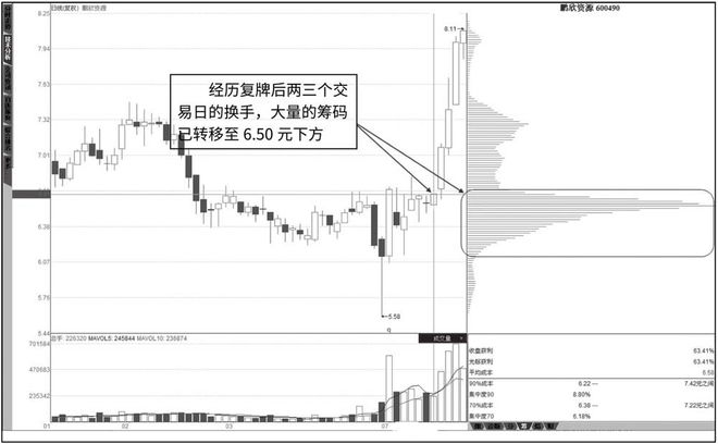主力控盘分析_庄家洗盘一般洗多久_筹码分布分析
