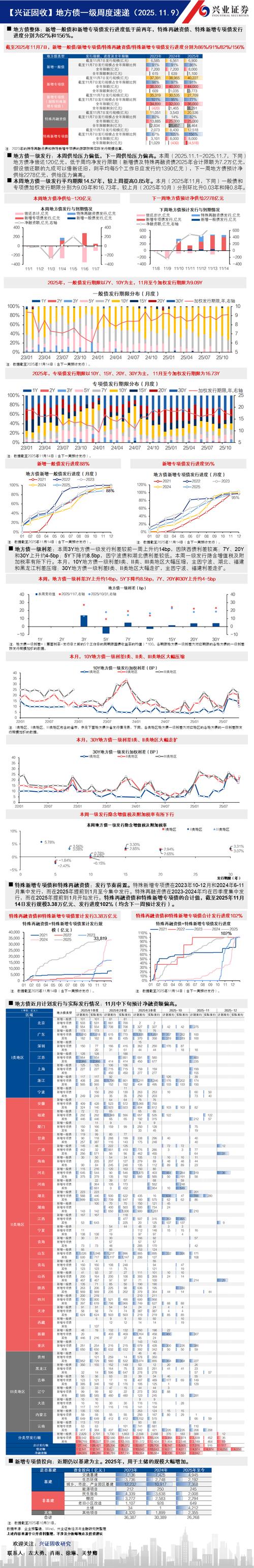 地方债供给冲击怎么看？专家：压力能化解，收益率上行是上车良机