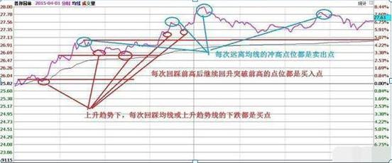T+0交易策略_股票全仓半仓三分之一仓是什么_正向做T与逆向做T