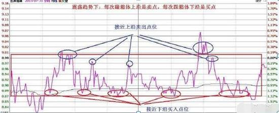 股票全仓半仓三分之一仓是什么_正向做T与逆向做T_T+0交易策略