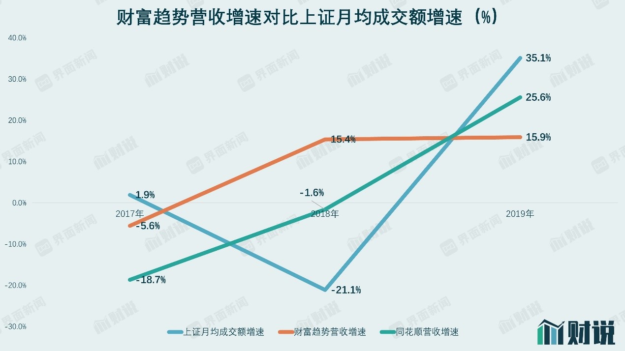 通达信交易软件分析_同花顺 level2 怎么样_财富趋势B端业务市场分析