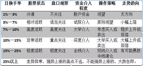 换手率是什么？如何通过换手率研判股价走势？这里有详解