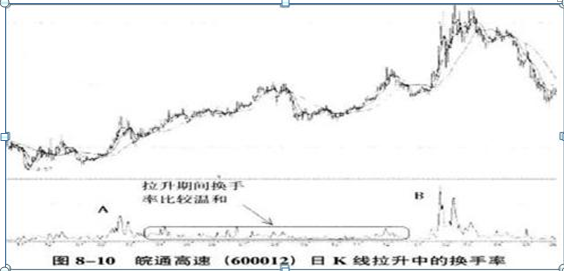 庄家洗盘一般洗多久_股票换手率分析_换手率判断主力意图