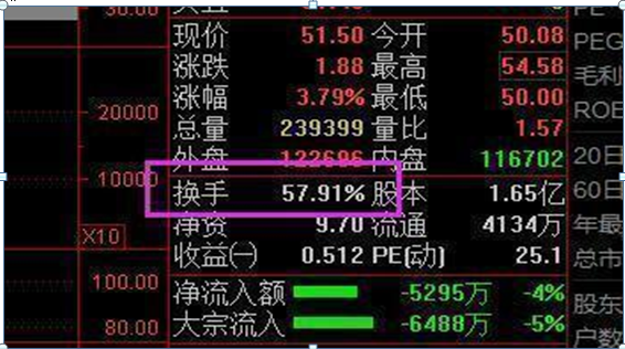 庄家洗盘一般洗多久_股票换手率分析_换手率判断主力意图