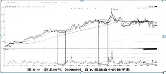 股票换手率分析_庄家洗盘一般洗多久_换手率判断主力意图