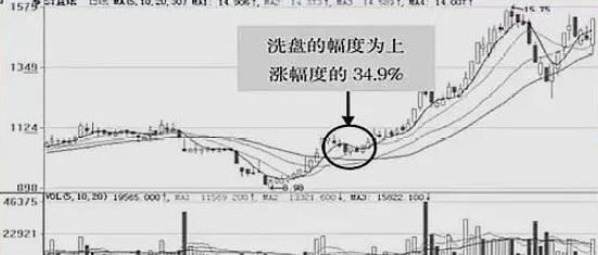 庄家洗盘一般洗多久_知一切法无我境界交易_交易系统弥补计划