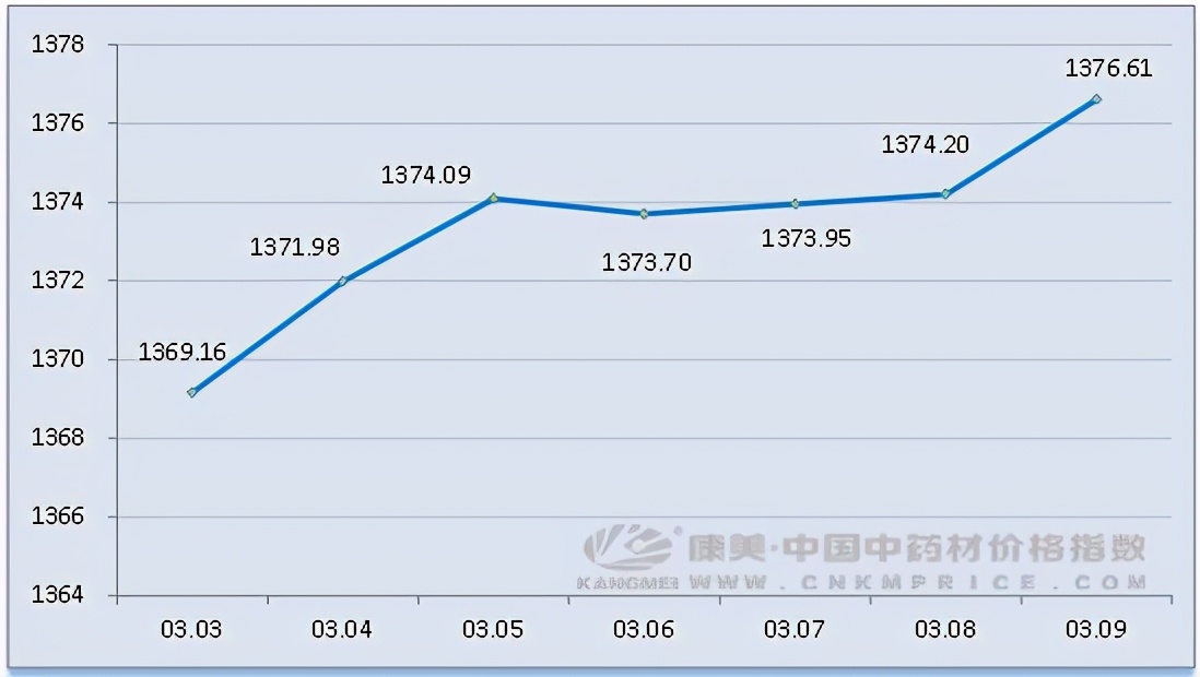 2021年3月9日康美·中国中药材价格指数走势分析，涨幅偏高