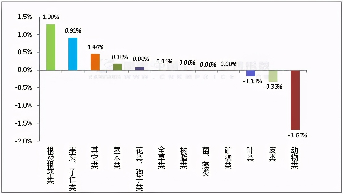 中药材价格指数走势分析_分析中国各种价格指数_康美中国中药材价格指数