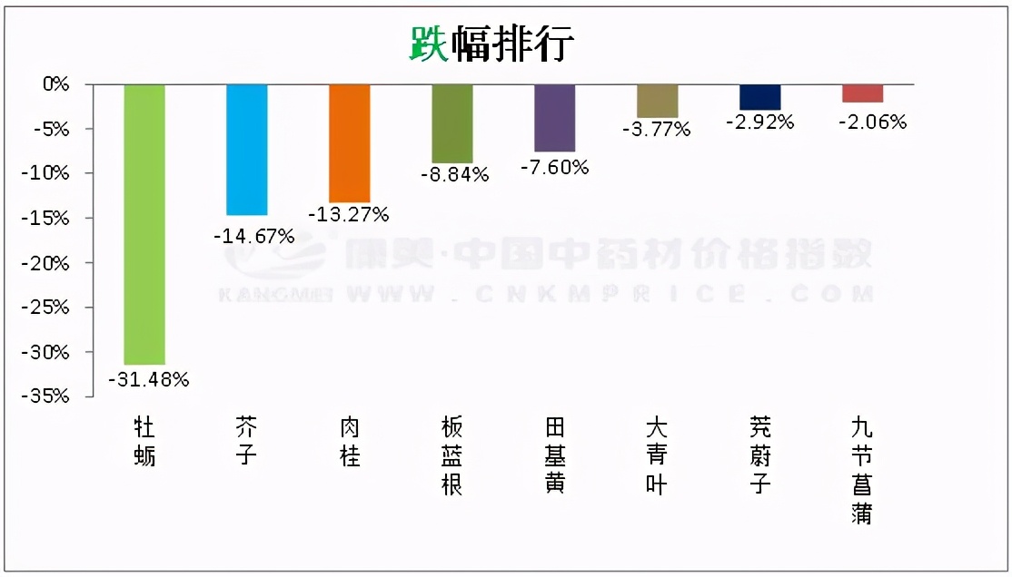 康美中国中药材价格指数_中药材价格指数走势分析_分析中国各种价格指数