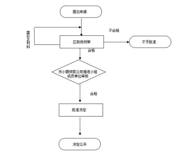 银行小额贷款怎么贷？上海靠谱小额贷款公司及申请流程介绍