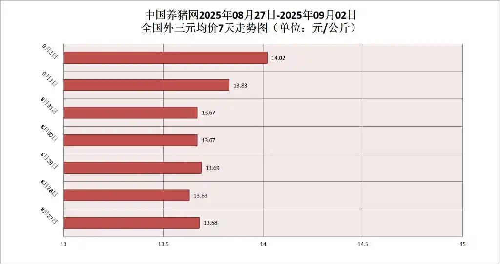 2025年9月猪价行情分析：外三元强势上涨0.21元，内三元、土杂猪却下跌