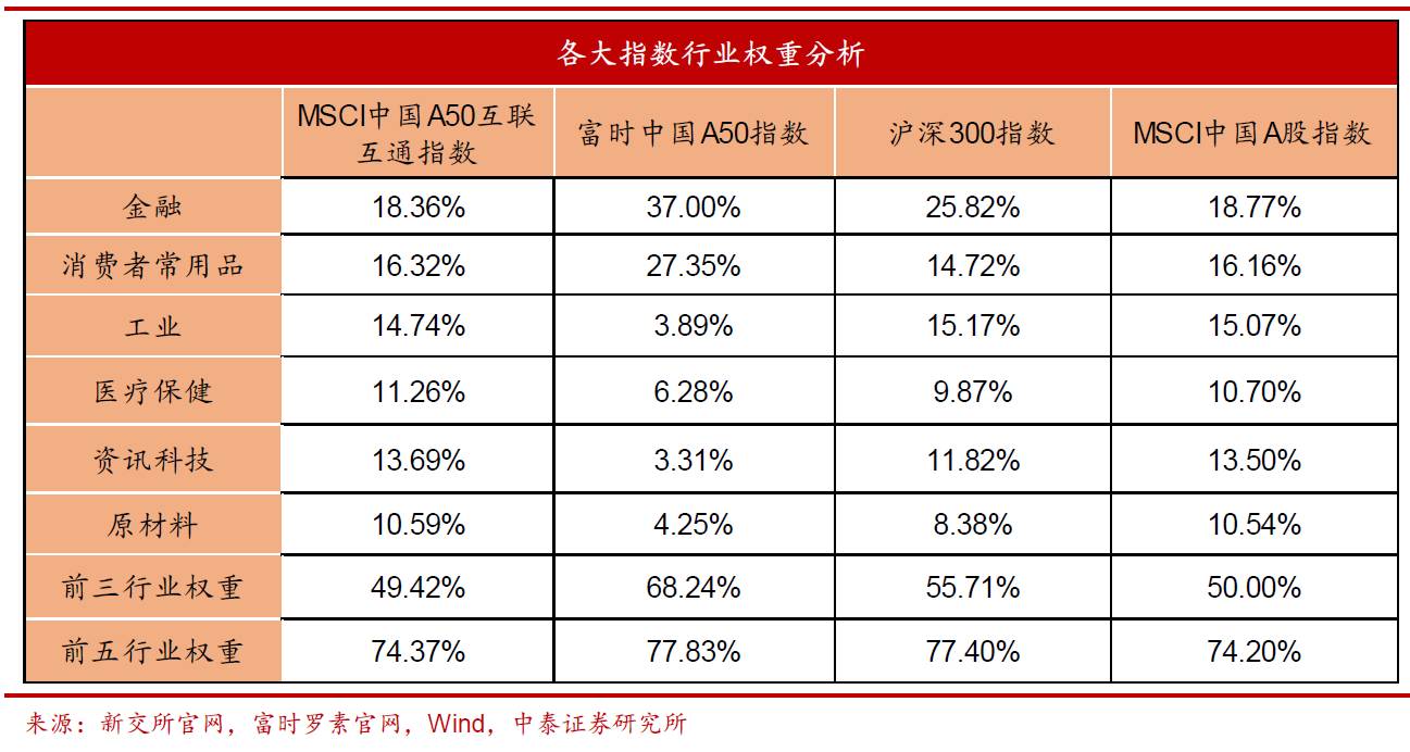 MSCI中国A50互联互通指数期货 港交所 A股市场外资回流_a50股指期货