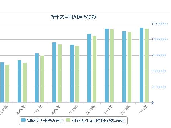 实际使用外资金额指什么？利用外资对中国经济有何影响？