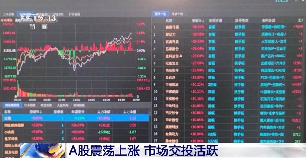 炒股票配资_科技成长股关注度上升_A股震荡上扬成交超2万亿元