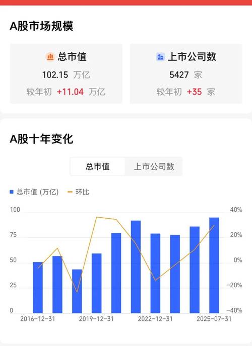 科技成长股关注度上升_A股震荡上扬成交超2万亿元_炒股票配资
