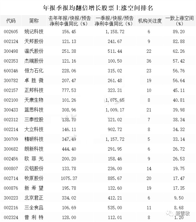 年报一季报业绩大增_头股提振作用_热点股票有哪些