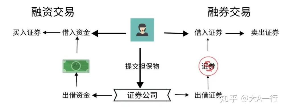 股票融资融券是什么意思？业务详情及融资条件介绍