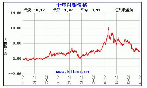 国际纸白银价格走势_纸白银10年价格走势分析_纸白银投资小白指南