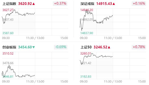 12月6日早盘沪指红盘震荡，大小指数分化，沪深两市半日成交额超7600亿