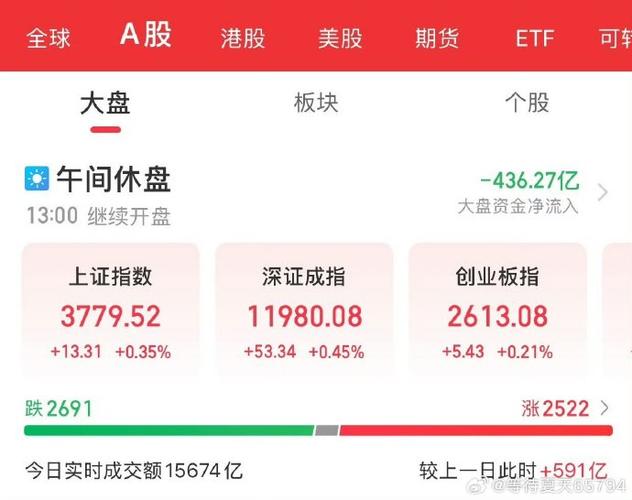 A股市场二八分化_二八行情定义是什么_金融板块走强