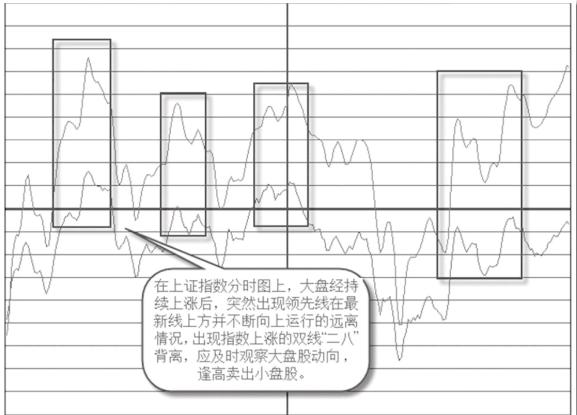 双线背离小盘股引领_二八行情定义是什么_指数上涨二八背离