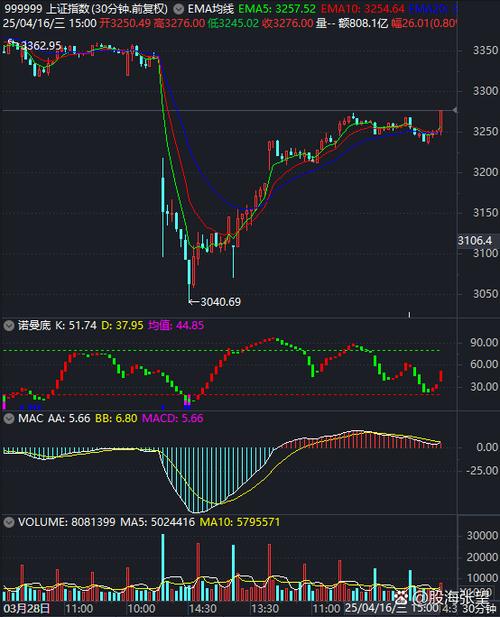 配资融资 护盘进入第二周股指反弹受阻，空头周三反扑释放啥信号？