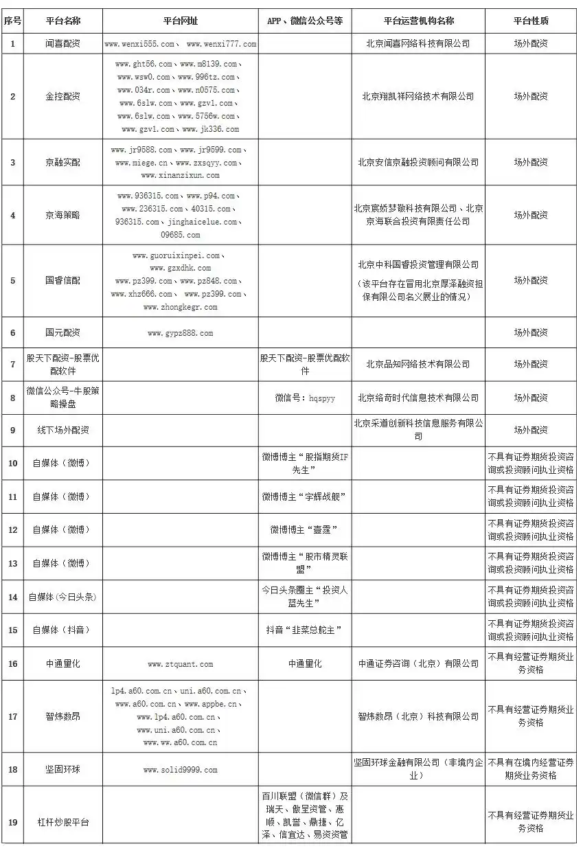 12月2日北京证监局提示：这些场外配资等平台存极高风险