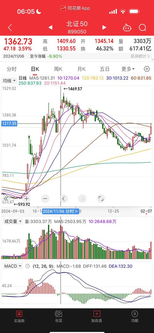 二八分化是否会持续？早盘大盘重点指数及板块涨跌情况解析