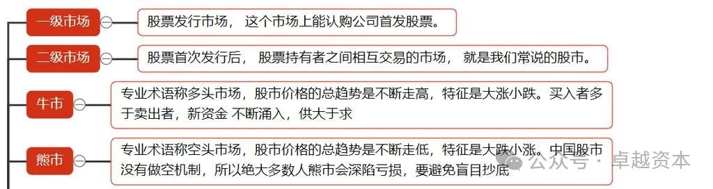 股票入门知识梳理_一级市场二级市场区别_股票投资