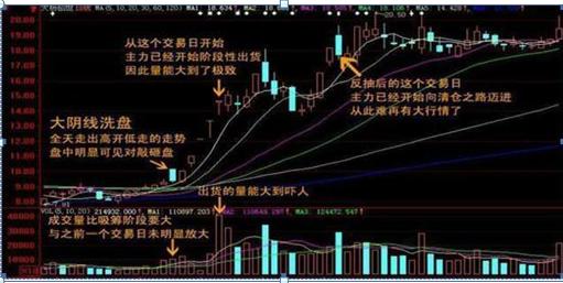 庄家洗盘大阴线判断技巧_克服人性弱点股市获利_吸筹洗盘出货指标公式