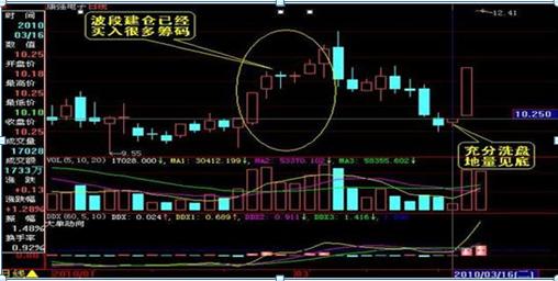 庄家洗盘大阴线判断技巧_克服人性弱点股市获利_吸筹洗盘出货指标公式