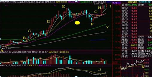克服人性弱点股市获利_吸筹洗盘出货指标公式_庄家洗盘大阴线判断技巧